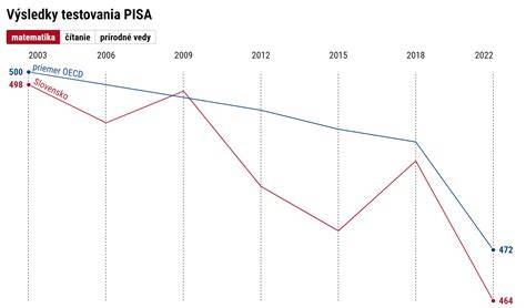 svetové výsledky PISA 2012 mapa krajín