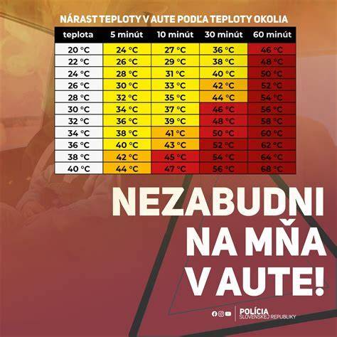 Infografika rastu teploty v aute