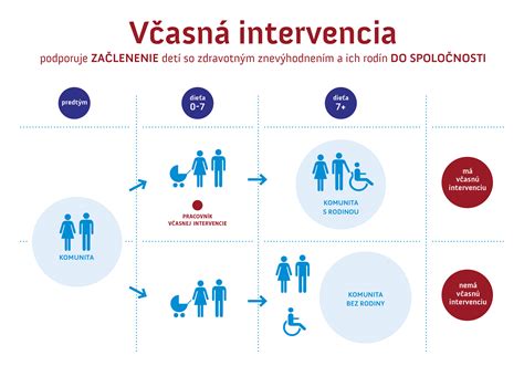 Včasná intervencia v domácom prostredí