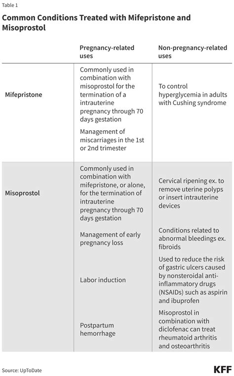 mifepristón a misoprostol schéma účinku