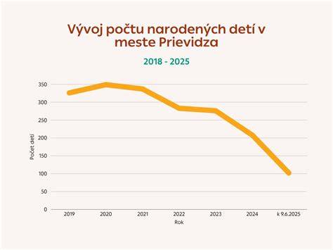 Vývoj počtu narodených detí v EÚ