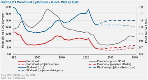 Pokles plodnosti ženy podľa veku