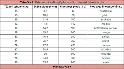 porovnanie veľkosti plodu podľa týždňov