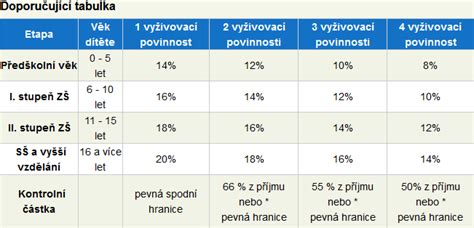 Rodič platí výživné plnoletému študentovi