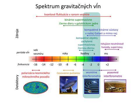Schéma odrazu ultrazvukových vĺn tkanivami
