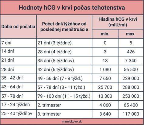 Hladina hCG počas tehotenstva graf