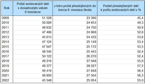 Vývoj podielu plne dojčených detí Slovensko