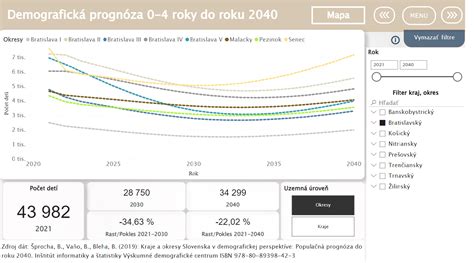 Rast počtu detí a kapacity škôlok